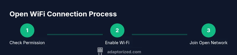 Process diagram showing steps to connect to open wifi