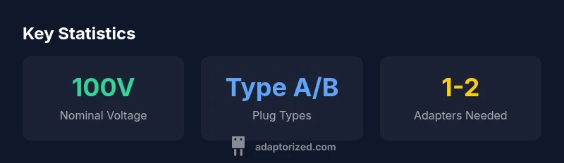 Statistics about Japan plug adapters and voltage